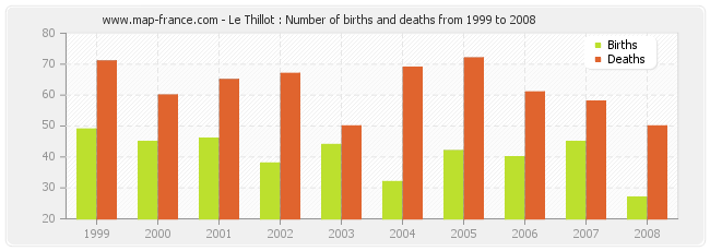 Le Thillot : Number of births and deaths from 1999 to 2008